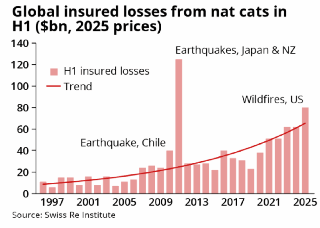 Graph showing Swiss Re data on rising global insured losses from natural catastrophes in H1 over 30 years (2025 prices).