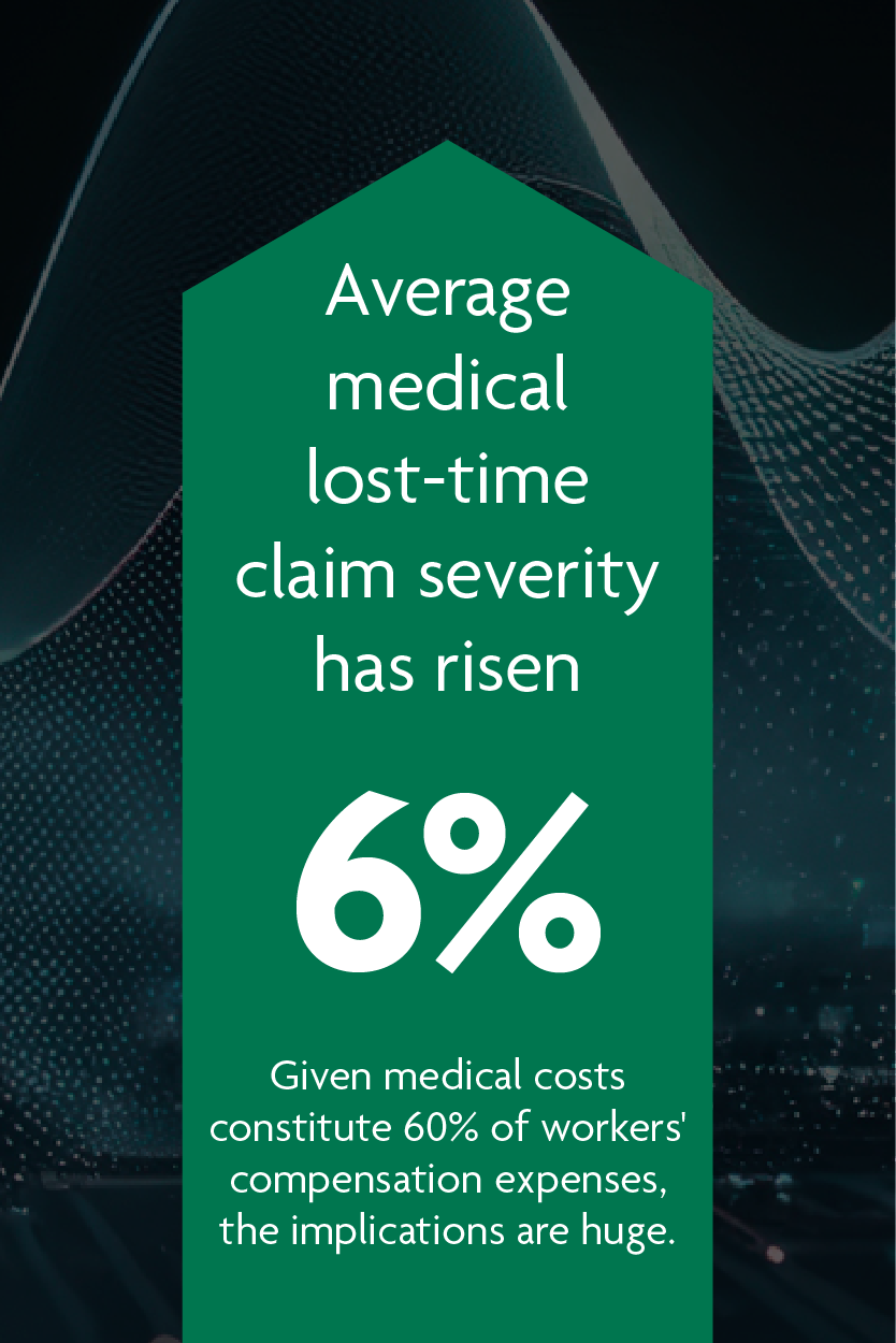 Average medical lost-time claim severity has risen 6%. Given medical costs constitute 60% of workers' compensation expenses, the implications are huge.